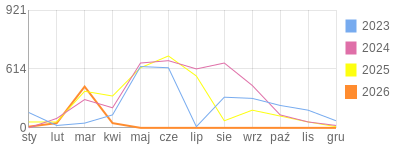 Wykres roczny blog rowerowy turdus23.bikestats.pl
